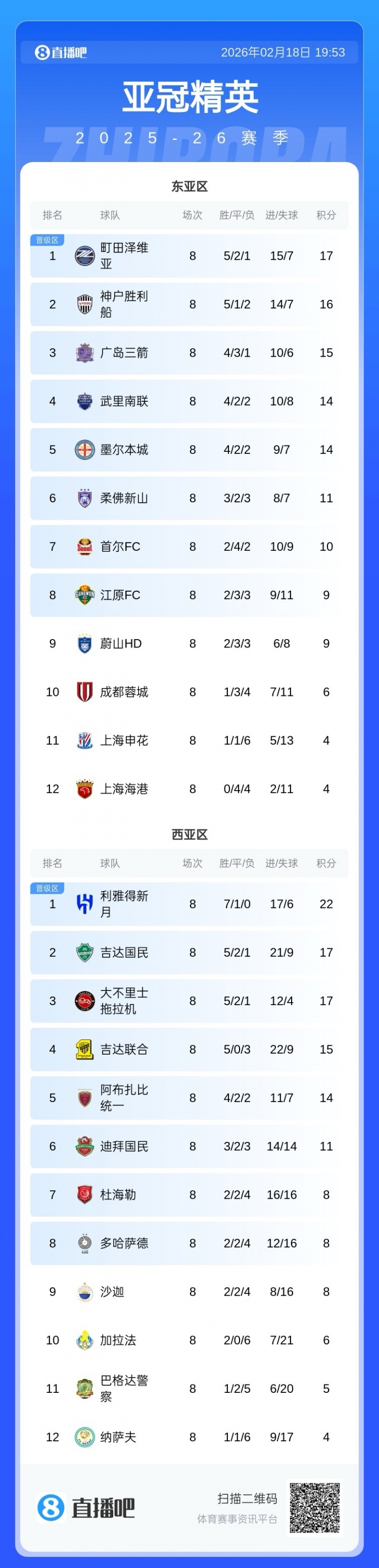 开云体育-亚冠联赛阶段结束，东亚区J联赛前三、K联赛789、中超倒数前三